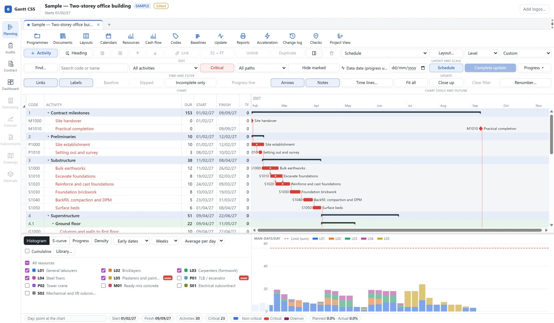The Gantt chart with the resource pane beneath it, showing a stacked weekly labour histogram for five trades and a dashed limit line.