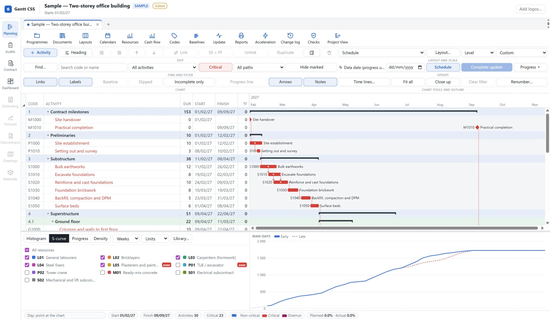 The resource pane switched to a cumulative S-curve of man-days, with the early curve in blue and the late curve dashed in red.